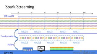 @maasg www. .com
DStream[T]
RDD[T] RDD[T] RDD[T] RDD[T] RDD[T]
t0 t1 t2 t3 ti ti+1
RDD[U] RDD[U] RDD[U] RDD[U] RDD[U]
Actions
Transformations
Spark Streaming
 