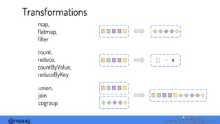 @maasg www. .com
Transformations
map,
flatmap,
filter
count,
reduce,
countByValue,
reduceByKey
n
union,
join
cogroup
 