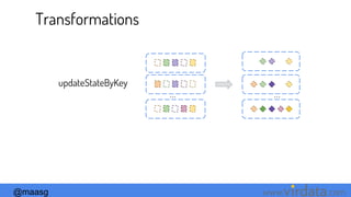 @maasg www. .com
Transformations
updateStateByKey
… …
 
