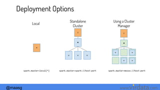 @maasg www. .com
Deployment Options
M
Local
Standalone
Cluster
WW W
Using a Cluster
Manager
W
spark.master=local[*] spark.master=spark://host:port spark.master=mesos://host:port
M
M
D
W
D
W
W
 