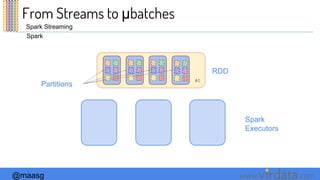 @maasg www. .com
#0
RDD
Partitions
Spark
Spark
Executors
Spark Streaming
From Streams to μbatches
 