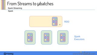 @maasg www. .com
#0
RDD
Spark
Spark
Executors
Spark Streaming
From Streams to μbatches
 