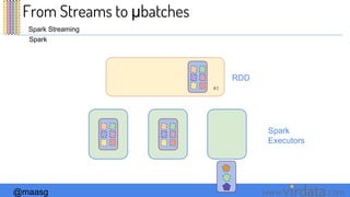 @maasg www. .com
#0
RDD
Spark
Spark
Executors
Spark Streaming
From Streams to μbatches
 