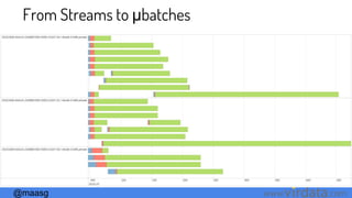 @maasg www. .com
From Streams to μbatches
 