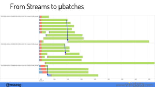 @maasg www. .com
From Streams to μbatches
 