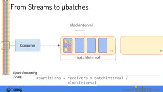 @maasg www. .com
Consumer
#0 #1
batchInterval
blockInterval
Spark Streaming
Spark #partitions = receivers x batchInterval /
blockInterval
From Streams to μbatches
 