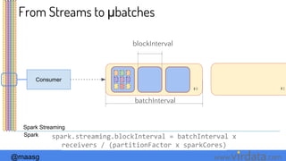 @maasg www. .com
Consumer
#0 #1
batchInterval
blockInterval
Spark Streaming
Spark spark.streaming.blockInterval = batchInterval x
receivers / (partitionFactor x sparkCores)
From Streams to μbatches
 