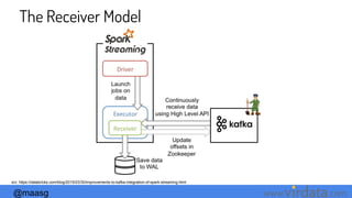 @maasg www. .com
The Receiver Model
src: https://databricks.com/blog/2015/03/30/improvements-to-kafka-integration-of-spark-streaming.html
 