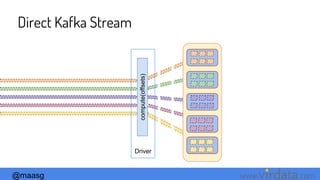 @maasg www. .com
Direct Kafka Stream
compute(offsets)
Driver
 