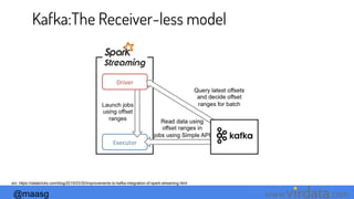 @maasg www. .com
Kafka:The Receiver-less model
src: https://databricks.com/blog/2015/03/30/improvements-to-kafka-integration-of-spark-streaming.html
 
