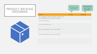 Stories Priority Estimation
As a shopper I want to be able to view a list of
so I can select one or more to purchase
As a user I want to ….
As a user I want to be….
As an administrator I want to be able to
As an administrator I want to be able to
…
…
Development
team gives
estimation
Product owner
sets priority
PRODUCT BACKLOG
GROOMING
 