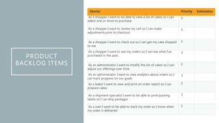 PRODUCT
BACKLOG ITEMS
Stories Priority Estimation
As a shopper I want to be able to view a list of cakes so I can
select one or more to purchase
1
As a shopper I want to review my cart so I can make
adjustments prior to checkout
1
As a shopper I want to check out so I can get my cake shipped
to me
1
As a shopper I want to see my orders so I can see what I’ve
purchased in the past
3
As an administrator I want to modify the list of cakes so I can
adjust our offerings over time
2
As an administrator I want to view analytics about orders so I
can track progress on our goals
3
As a baker I want to view and print an order report so I can
prepare cakes
2
As a shipment specialist I want to be able to print packing
labels so I can ship packages
3
As a user I want to be able to track my order so I know when
my order is delivered
1
 