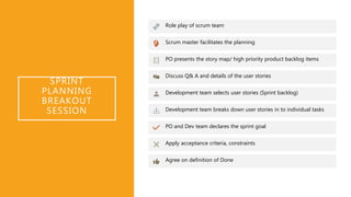 SPRINT
PLANNING
BREAKOUT
SESSION
Role play of scrum team
Scrum master facilitates the planning
PO presents the story map/ high priority product backlog items
Discuss Q& A and details of the user stories
Development team selects user stories (Sprint backlog)
Development team breaks down user stories in to individual tasks
PO and Dev team declares the sprint goal
Apply acceptance criteria, constraints
Agree on definition of Done
 