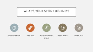 WHAT'S YOUR SPRINT JOURNEY?
SPRINT DURATION YOUR ROLE ACTIVITIES DURING
SPRINT
HAPPY THINGS PAIN POINTS
 
