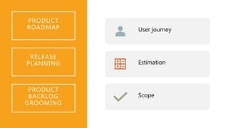PRODUCT
ROADMAP User journey
Estimation
Scope
RELEASE
PLANNING
PRODUCT
BACKLOG
GROOMING
 