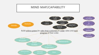 MIND MAP/CAPABILITY
Website
Mobile
Online
shoppers
Retail
Outlets Event
Organisers
Restaurants
View
cakes
Single
cake
Order
number
Shippin
g
address
Status
updates
Email
updates
Add to
cart
Make
paymen
t
Order for
future
date
Multiple
cakes
Build online system for cake shop customers to order cakes and track
progress of their order.
Administrato
r
shipment
specialist
Baker
 