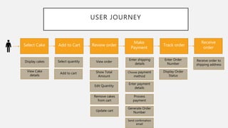 USER JOURNEY
Select Cake Add to Cart Review order
Make
Payment
Track order
Receive
order
Display cakes
View Cake
details
Select quantity
Edit Quantity
View order
Enter shipping
details
Generate Order
Number
Receive order to
shipping address
Remove cakes
from cart
Update cart
Add to cart Show Total
Amount
Choose payment
method
Enter payment
details
Process
payment
Enter Order
Number
Display Order
Status
Send confirmation
email
 