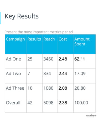 Key Results
Present the most important metrics per ad
Campaign Results Reach Cost Amount
Spent
Ad One 25 3450 2.48 62.11
Ad Two 7 834 2.44 17.09
Ad Three 10 1080 2.08 20.80
Overall 42 5098 2.38 100.00
 