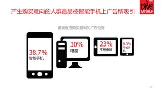 产生购买意向的人群最易被智能手机上广告所吸引
20
最能促进购买意向的广告位置
38.7%
智能手机
30%
电脑
23%
平板电脑
8.3%
平板手
机
 