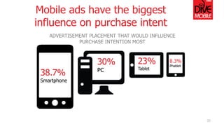 Mobile ads have the biggest
influence on purchase intent
20
ADVERTISEMENT PLACEMENT THAT WOULD INFLUENCE
PURCHASE INTENTIO...