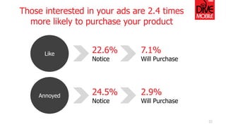 Those interested in your ads are 2.4 times
more likely to purchase your product
22
Like
Annoyed
22.6%
Notice
24.5%
Notice
...