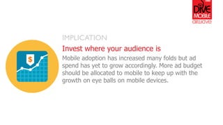 IMPLICATION
Invest where your audience is
Mobile adoption has increased many folds but ad
spend has yet to grow accordingl...