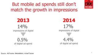 But mobile ad spends still don’t
match the growth in impressions
6
2013 2014
14%
impressions of digital
0.5%
of digital ad...
