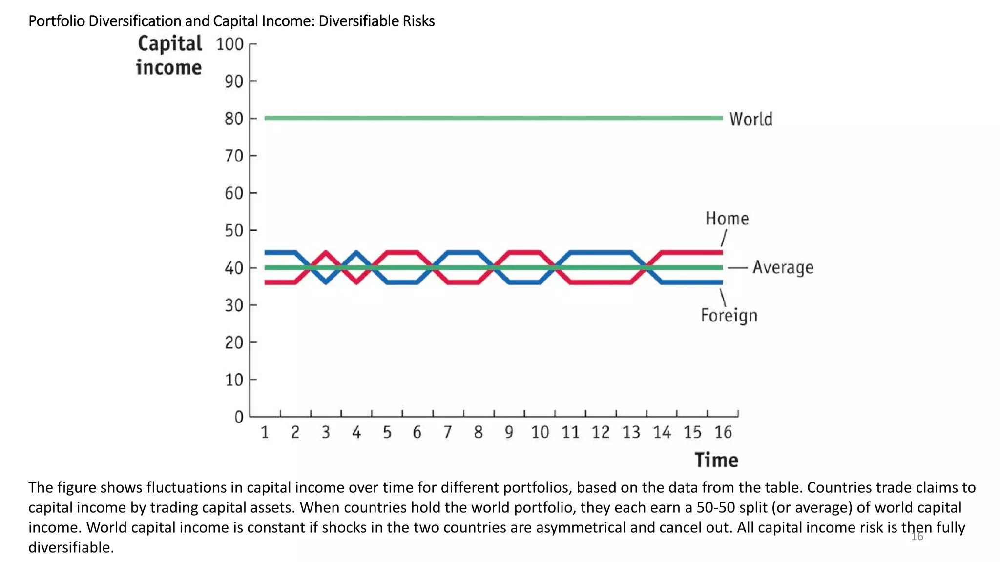 The figure shows fluctuations in capital income over time for different portfolios, based on the data from the table. Countries trade claims to
capital income by trading capital assets. When countries hold the world portfolio, they each earn a 50-50 split (or average) of world capital
income. World capital income is constant if shocks in the two countries are asymmetrical and cancel out. All capital income risk is then fully
diversifiable.
16
Portfolio Diversification and Capital Income: Diversifiable Risks
 
