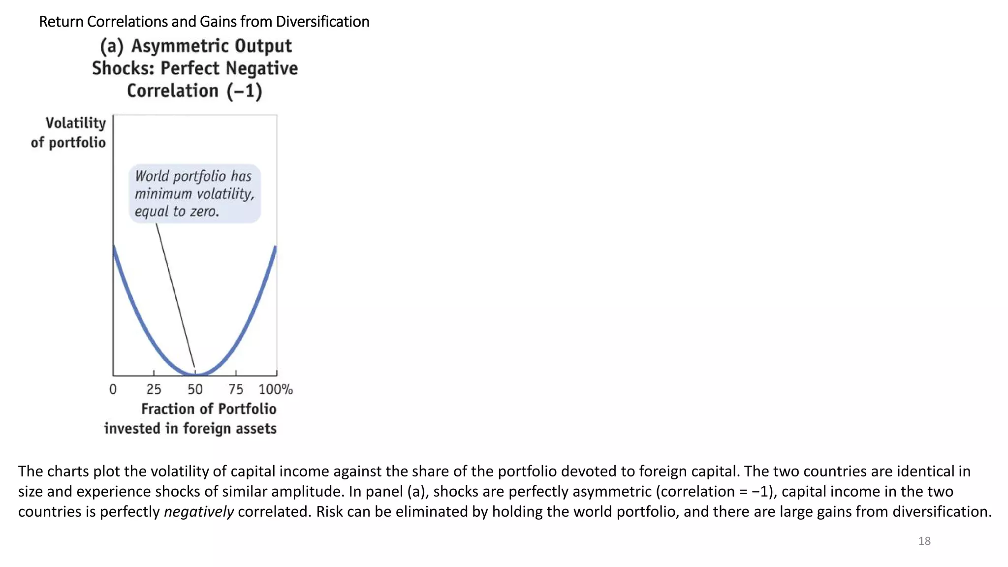 The charts plot the volatility of capital income against the share of the portfolio devoted to foreign capital. The two countries are identical in
size and experience shocks of similar amplitude. In panel (a), shocks are perfectly asymmetric (correlation = −1), capital income in the two
countries is perfectly negatively correlated. Risk can be eliminated by holding the world portfolio, and there are large gains from diversification.
18
Return Correlations and Gains from Diversification
 