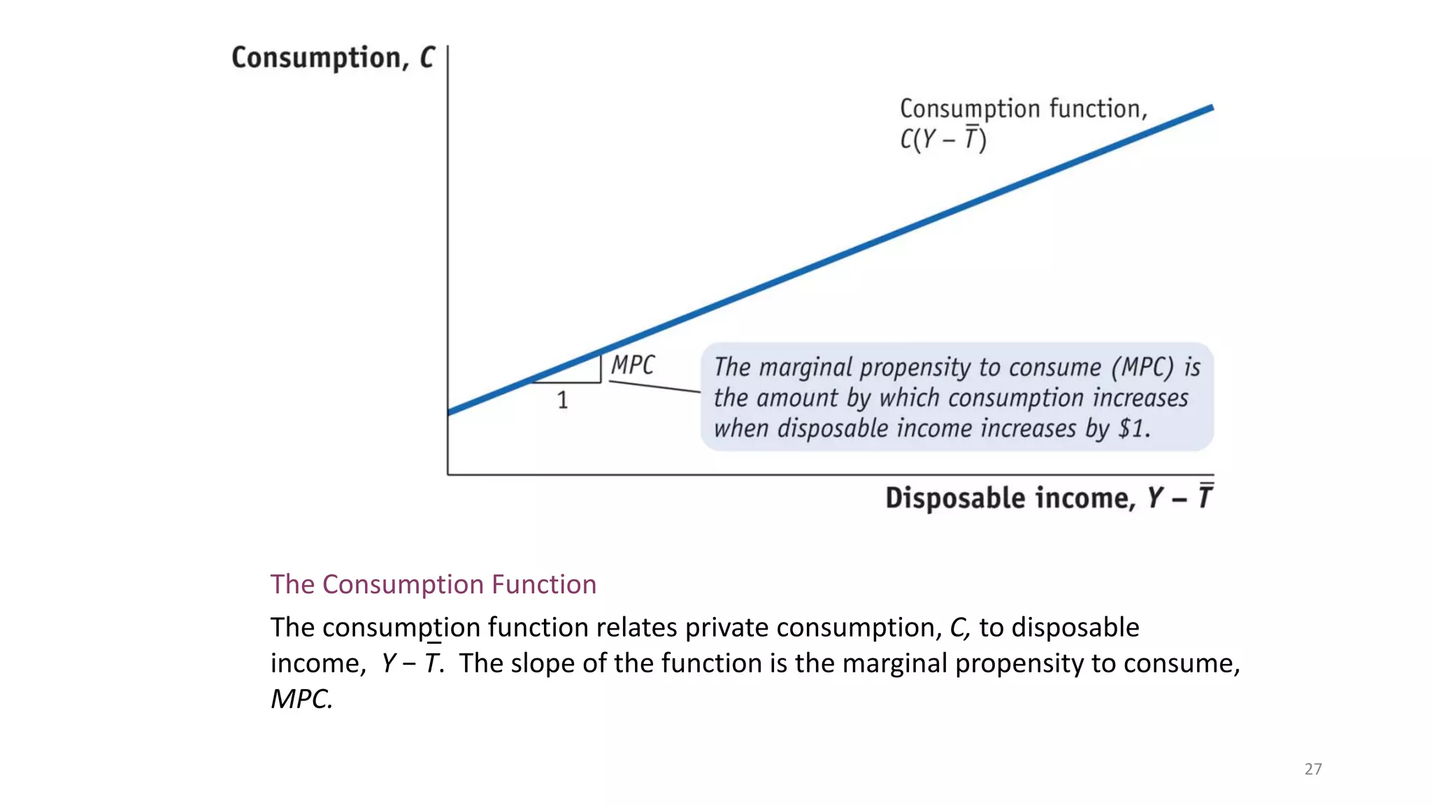 The Consumption Function
The consumption function relates private consumption, C, to disposable
income, Y − T. The slope of the function is the marginal propensity to consume,
MPC.
⎯
27
 