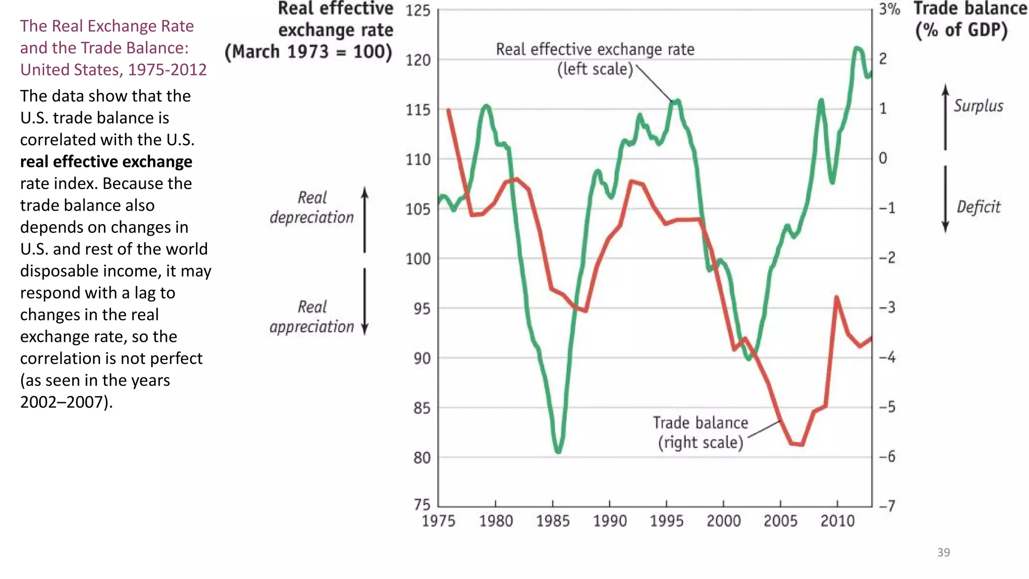 The Real Exchange Rate
and the Trade Balance:
United States, 1975-2012
The data show that the
U.S. trade balance is
correlated with the U.S.
real effective exchange
rate index. Because the
trade balance also
depends on changes in
U.S. and rest of the world
disposable income, it may
respond with a lag to
changes in the real
exchange rate, so the
correlation is not perfect
(as seen in the years
2002–2007).
39
 
