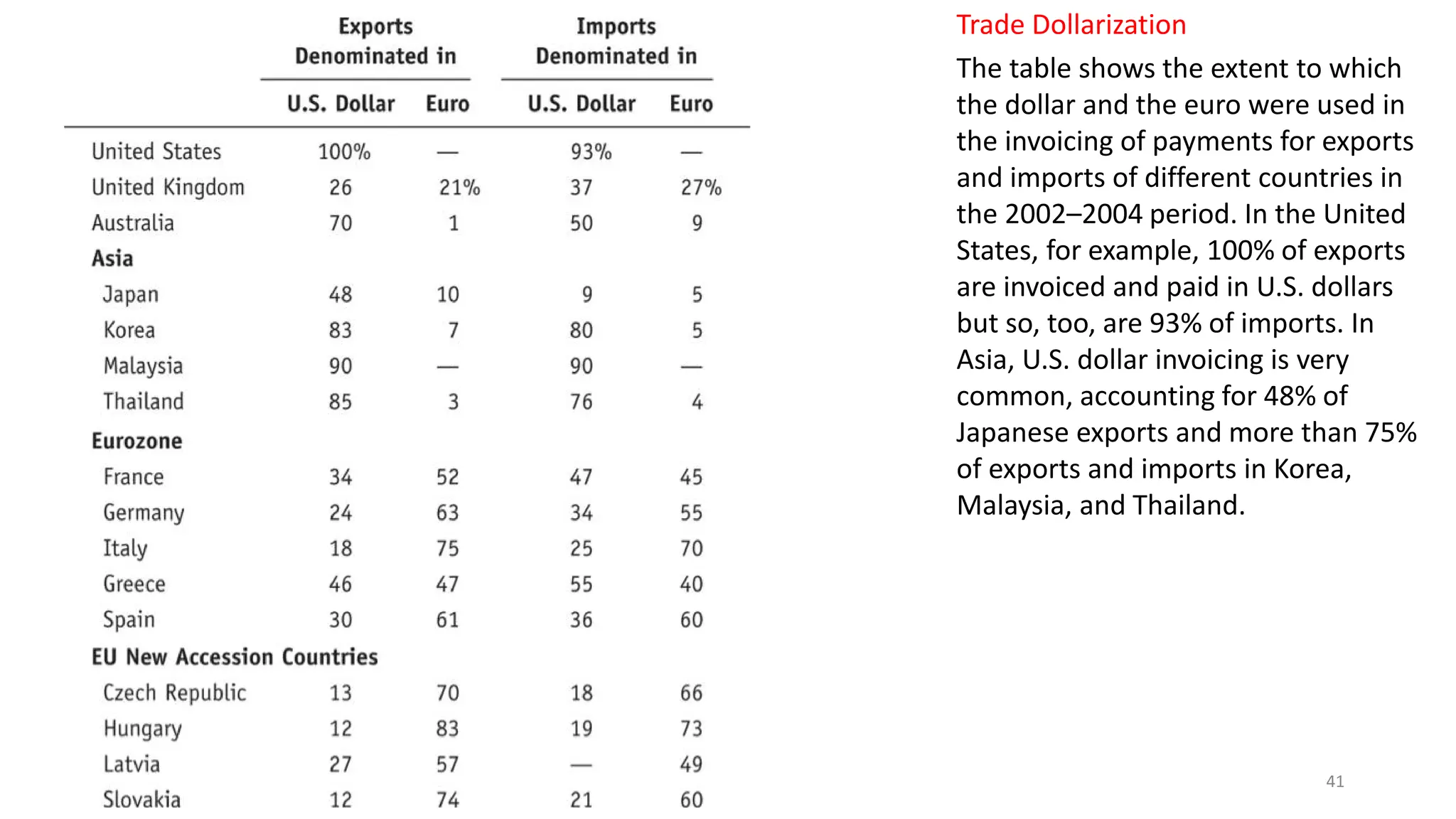 Trade Dollarization
The table shows the extent to which
the dollar and the euro were used in
the invoicing of payments for exports
and imports of different countries in
the 2002–2004 period. In the United
States, for example, 100% of exports
are invoiced and paid in U.S. dollars
but so, too, are 93% of imports. In
Asia, U.S. dollar invoicing is very
common, accounting for 48% of
Japanese exports and more than 75%
of exports and imports in Korea,
Malaysia, and Thailand.
41
 
