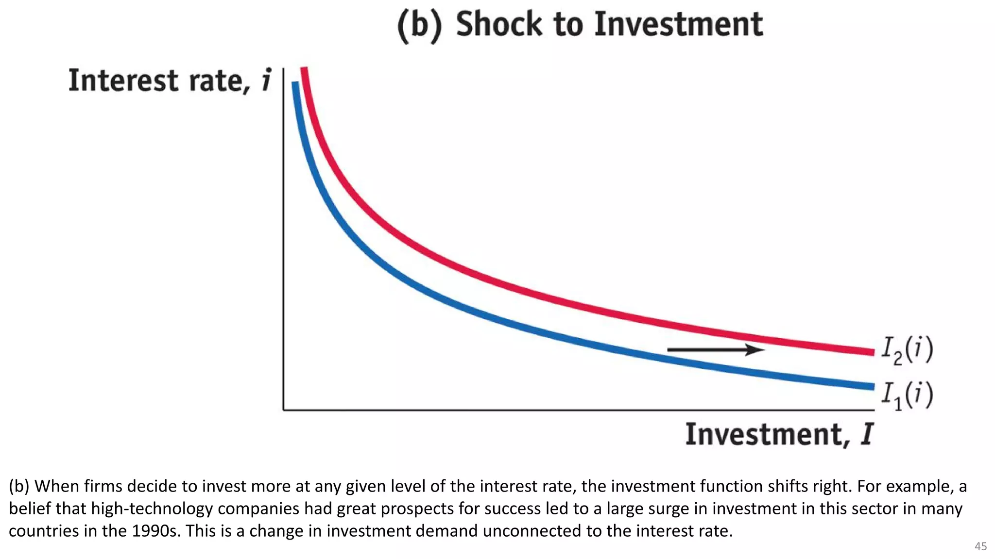 (b) When firms decide to invest more at any given level of the interest rate, the investment function shifts right. For example, a
belief that high-technology companies had great prospects for success led to a large surge in investment in this sector in many
countries in the 1990s. This is a change in investment demand unconnected to the interest rate.
45
 