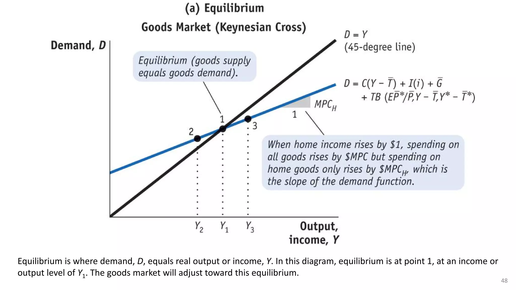 Equilibrium is where demand, D, equals real output or income, Y. In this diagram, equilibrium is at point 1, at an income or
output level of Y1. The goods market will adjust toward this equilibrium.
48
 