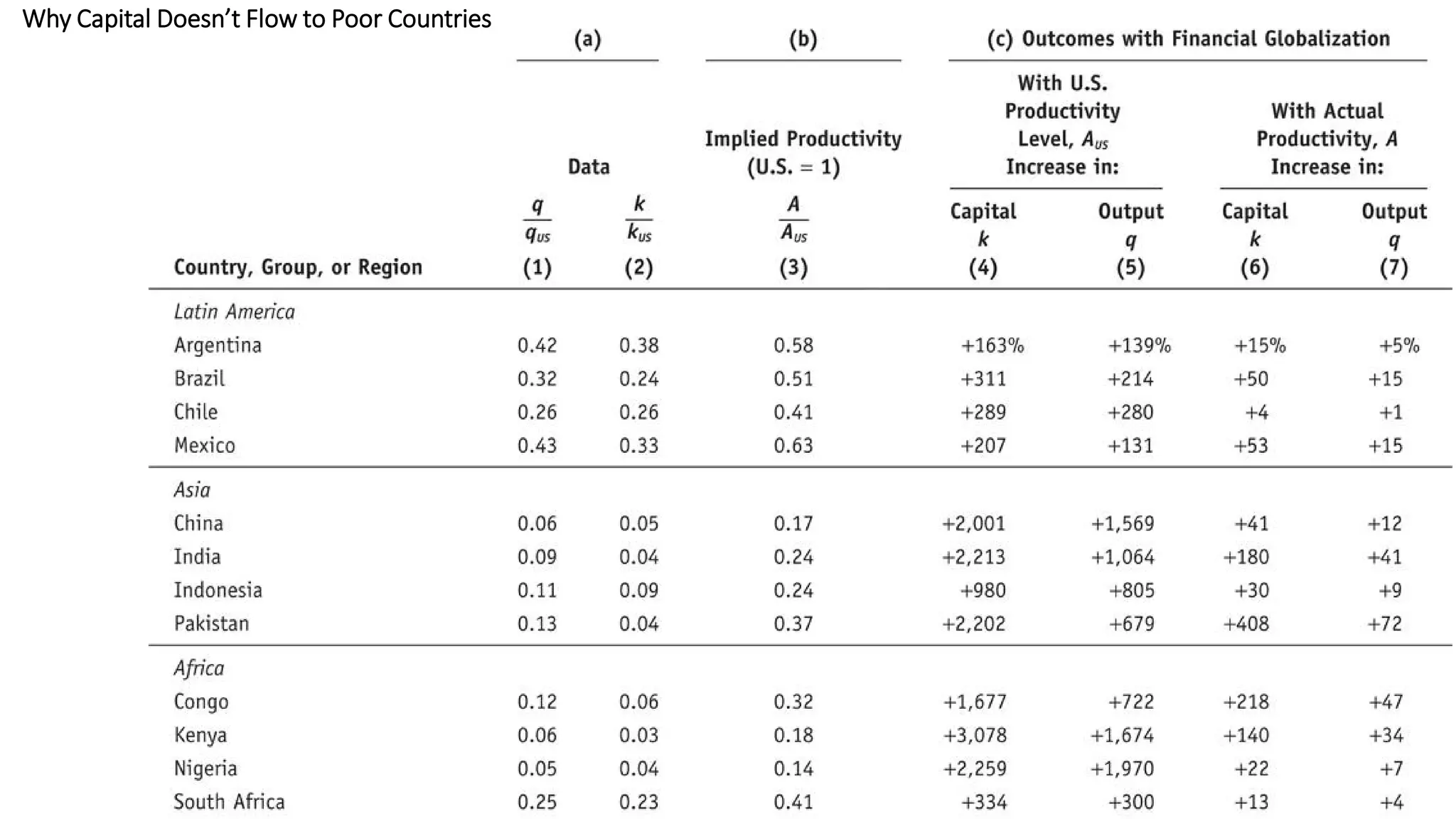 Why Capital Doesn’t Flow to Poor Countries
7
 