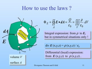 How to use the laws ? Integral expression: from    to  E,  but in symmetrical situations only ! div  E  (x,y,z) =   (x,y,z) /    Differential (local) expression: from  E  (x,y,z)  to   (x,y,z) . volume  V surface  A E dA 