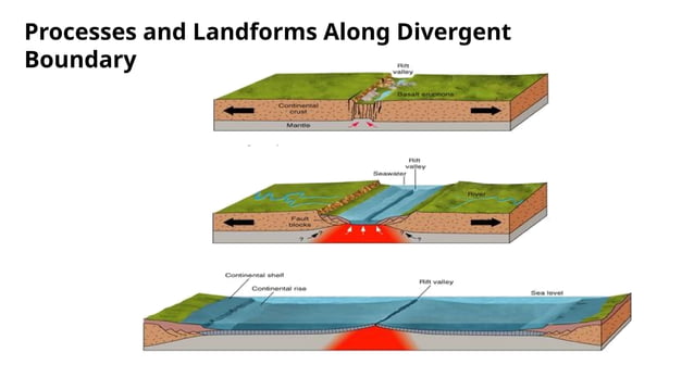 DIVERGENT PLATE BOUNDARY IN PLATE TECTONIC | PPT