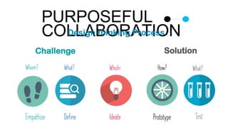 PURPOSEFUL
COLLABORATION
Design thinking Process
 