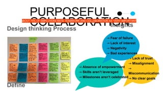 PURPOSEFUL
COLLABORATION
ABOUT 75% OF EMPLOYERS RATE TEAMWORK AND COLLABORATION AS “VERY IMPORTANT”
⤑ Lack of trust
⤑ Misalignment
⤑
Miscommunication
⤑ No clear goals
⤑ Absence of empowerment
⤑ Skills aren’t leveraged
⤑ Milestones aren’t celebrated
Design thinking Process
Define
Insights
⤑ Fear of failure
⤑ Lack of interest
⤑ Negativity
⤑ Bad experiences
 