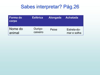 Sabes interpretar? Pág.26

Forma do   Esférica    Alongada   Achatada
corpo

Nome do     Ouriço-    Peixe      Estrela-do-
animal      caixeiro              mar e solha
 