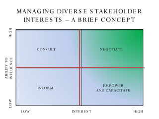 MANAGING DIVERSE STAKEHOLDER INTERESTS – A BRIEF CONCEPT INTEREST LOW HIGH ABILITY TO INFLUENCE LOW HIGH CONSULT INFORM NEGOTIATE EMPOWER AND CAPACITATE 