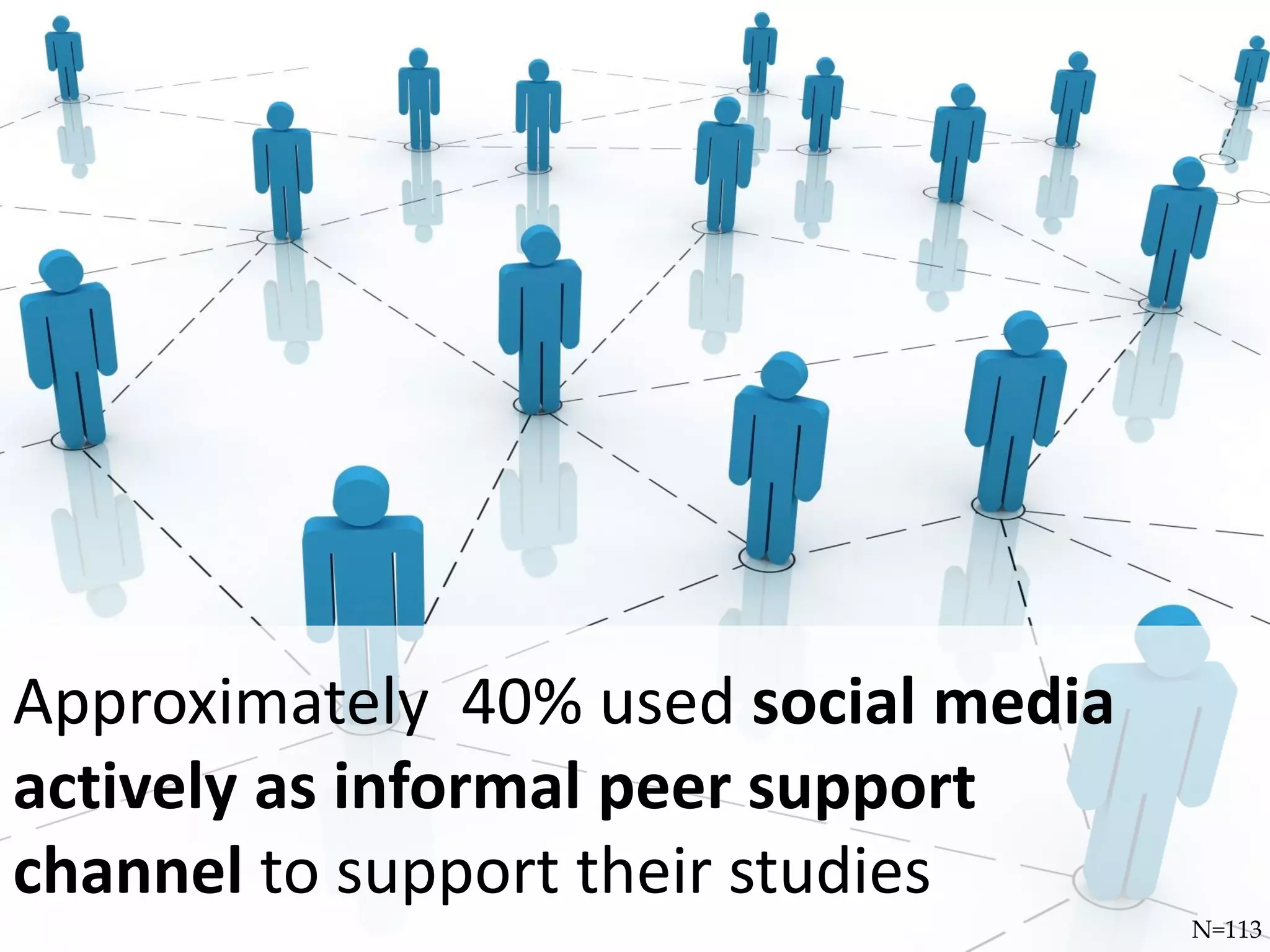 Approximately 40% used social media
actively as informal peer support
channel to support their studies
                                      N=113
 