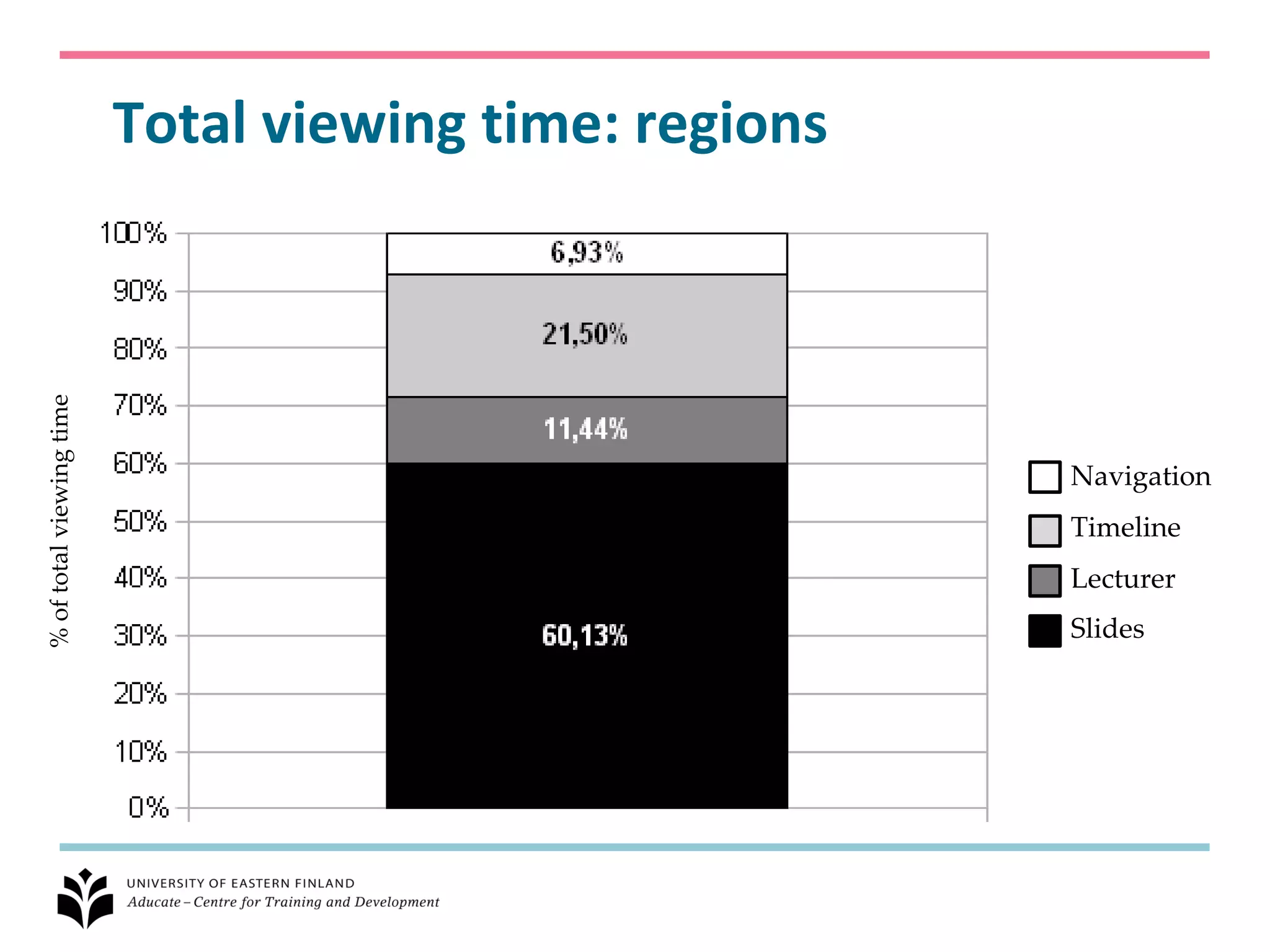 Total viewing time: regions
% of total viewing time




                                                        Navigation
                                                        Timeline
                                                        Lecturer
                                                        Slides
 