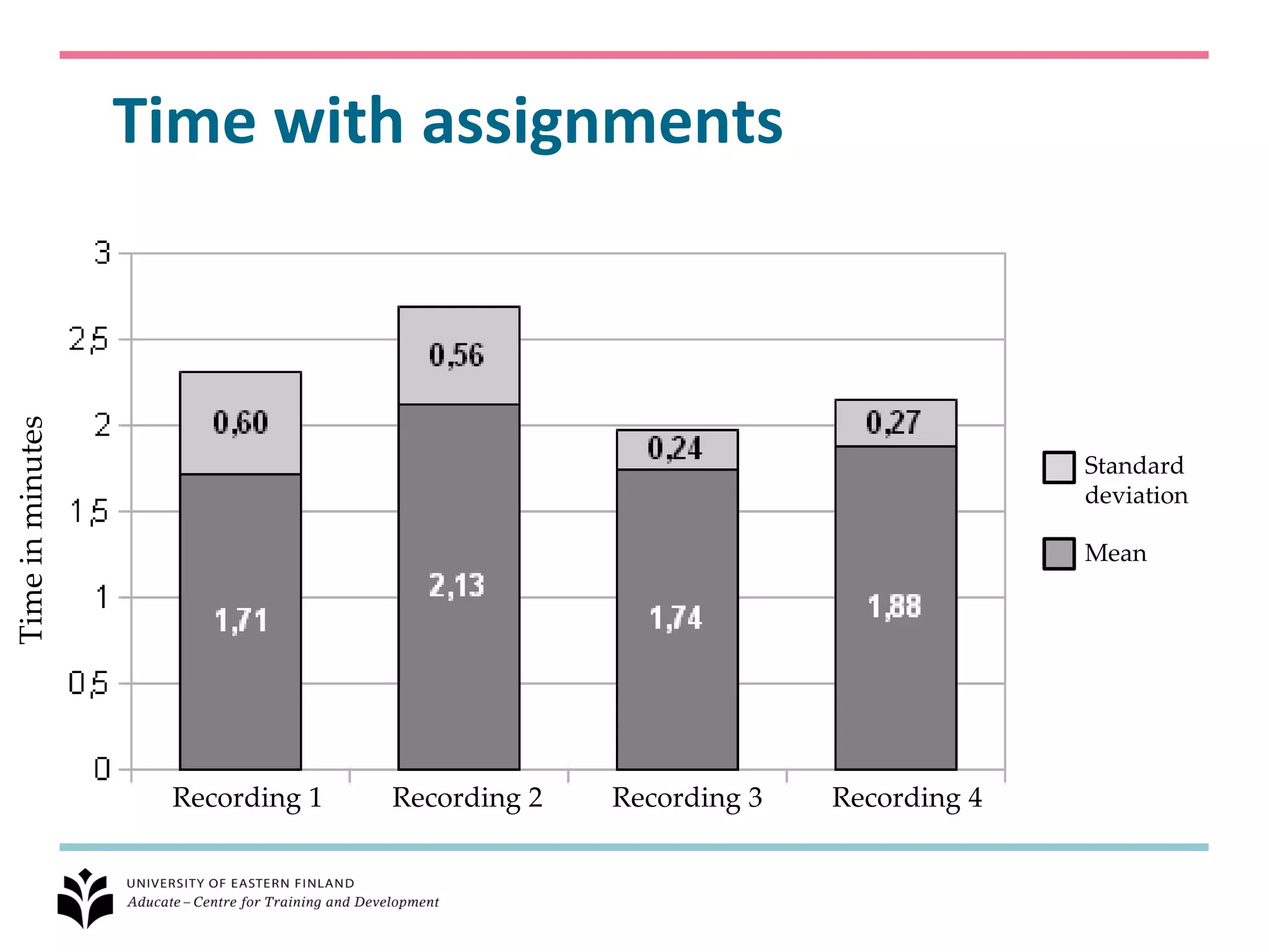 Time with assignments
Time in minutes




                                                                           Standard
                                                                           deviation

                                                                           Mean




                   Recording 1   Recording 2   Recording 3   Recording 4
 