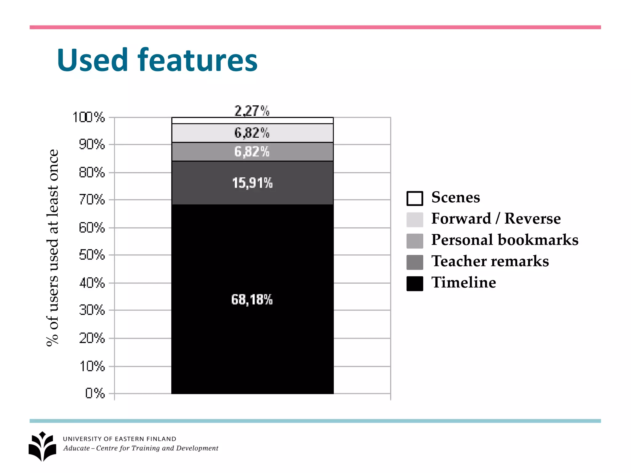 Used features
% of users used at least once




                                 Scenes
                                 Forward / Reverse
                                 Personal bookmarks
                                 Teacher remarks
                                 Timeline
 