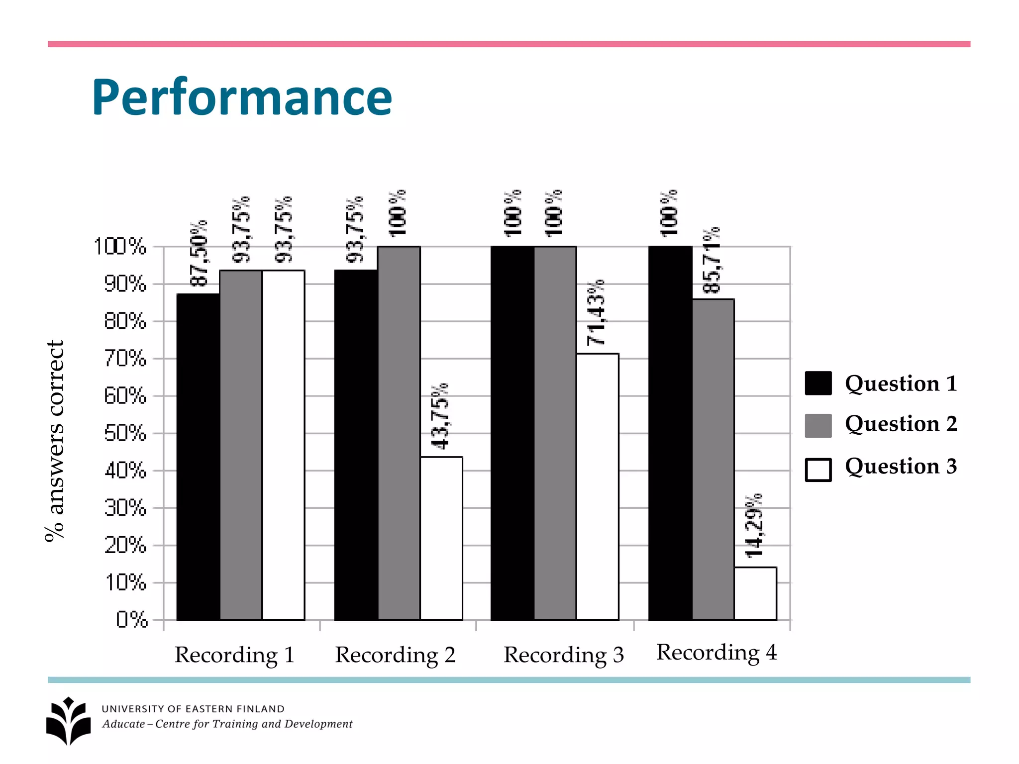 Performance
% answers correct




                                                                               Question 1
                                                                               Question 2
                                                                               Question 3




                       Recording 1   Recording 2   Recording 3   Recording 4
 