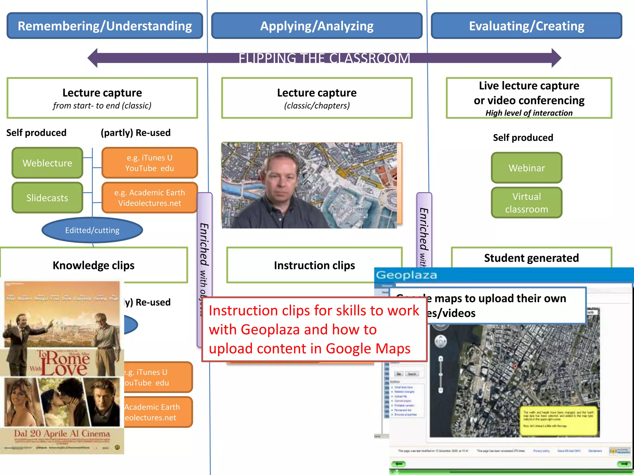 Remembering/Understanding                                                  Applying/Analyzing                                                     Evaluating/Creating

                                                                       FLIPPING THE CLASSROOM
                                                                                                                                                     Live lecture capture
            Lecture capture                                                      Lecture capture
          from start- to end (classic)                                             (classic/chapters)                                               or video conferencing
                                                                                                                                                      High level of interaction

Self produced          (partly) Re-used                                                                                                                 Self produced
                                                                      Weblecture
                                e.g. iTunes U                                                         Quizes
   Weblecture                   YouTube edu
                                                                      Slidecasts           +           Tasks                                                Webinar
                                                                        e.g. iTunes U
                                                                       YouTube edu               Discussions
                             e.g. Academic Earth
    Slidecasts                                                          e.g. Academic                Tagging                                                 Virtual
                              Videolectures.net
                                                                             Earth                                                                         classroom




                                                                                                                Enriched with tasks, quizes, etc.
                                                                      Videolectures.net
                                                                                                      Polling
                                                   Enriched

             Editted/cutting


                                                                                                                                                      Student generated
          Knowledge clips                                                        Instruction clips
                                                                                                                                                      (knowlegde) clips
                                                   with objects




Self produced          (partly) Re-used                                   Tutorial                         Google maps see the growth ownchanges in
                                                                                                            Geoplaza to to upload their and
                                                                  Instruction clips
                                                                       Studio-based          +       to work of Rome
                                                                                                            and
                                                                                          for skills Taskspictures/videos       (Flip)camera
                 producing                                                                        Practise
                                                                  with Geoplaza and how to
                                                                       e.g. Screencast-o-     Assessment                         Screencast
   Screencast                                                     upload content in Google Maps
                                                                         matic and
                                                                         MIT OCW
                               e.g. iTunes U                                                                                                                 Fieldwork
  (Flip)camera                 YouTube edu

                                                                                                                                                           Studio-based
                         e.g. Academic Earth
  Studio-based            Videolectures.net
 