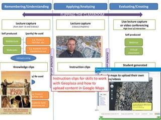 Remembering/Understanding                                                  Applying/Analyzing                                                     Evaluating/Creating

                                                                       FLIPPING THE CLASSROOM
                                                                                                                                                     Live lecture capture
            Lecture capture                                                      Lecture capture
          from start- to end (classic)                                             (classic/chapters)                                               or video conferencing
                                                                                                                                                      High level of interaction

Self produced          (partly) Re-used                                                                                                                 Self produced
                                                                      Weblecture
                                e.g. iTunes U                                                         Quizes
   Weblecture                   YouTube edu
                                                                      Slidecasts           +           Tasks                                                Webinar
                                                                        e.g. iTunes U
                                                                       YouTube edu               Discussions
                             e.g. Academic Earth
    Slidecasts                                                          e.g. Academic                Tagging                                                 Virtual
                              Videolectures.net
                                                                             Earth                                                                         classroom




                                                                                                                Enriched with tasks, quizes, etc.
                                                                      Videolectures.net
                                                                                                      Polling
                                                   Enriched

             Editted/cutting


                                                                                                                                                      Student generated
          Knowledge clips                                                        Instruction clips
                                                                                                                                                      (knowlegde) clips
                                                   with objects




Self produced          (partly) Re-used                                   Tutorial                         Google maps see the growth ownchanges in
                                                                                                            Geoplaza to to upload their and
                                                                  Instruction clips
                                                                       Studio-based          +       to work of Rome
                                                                                                            and
                                                                                          for skills Taskspictures/videos       (Flip)camera
                 producing                                                                        Practise
                                                                  with Geoplaza and how to
                                                                       e.g. Screencast-o-     Assessment                         Screencast
   Screencast                                                     upload content in Google Maps
                                                                         matic and
                                                                         MIT OCW
                               e.g. iTunes U                                                                                                                 Fieldwork
  (Flip)camera                 YouTube edu

                                                                                                                                                           Studio-based
                         e.g. Academic Earth
  Studio-based            Videolectures.net
 