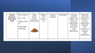 Feed ingredients for ration for livestock and poultry | PPTX