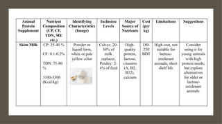 Feed ingredients for ration for livestock and poultry | PPTX